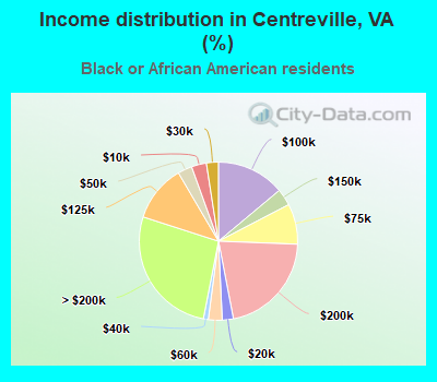 Income distribution in Centreville, VA (%)