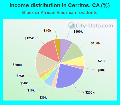 Income distribution in Cerritos, CA (%)