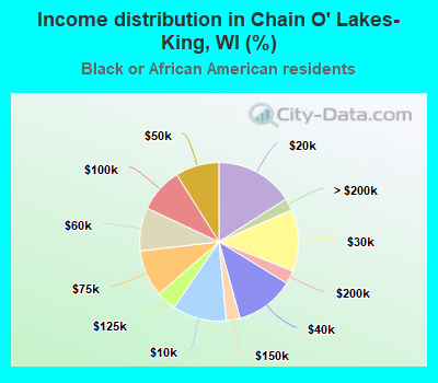 Income distribution in Chain O' Lakes-King, WI (%)