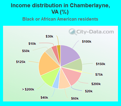 Income distribution in Chamberlayne, VA (%)