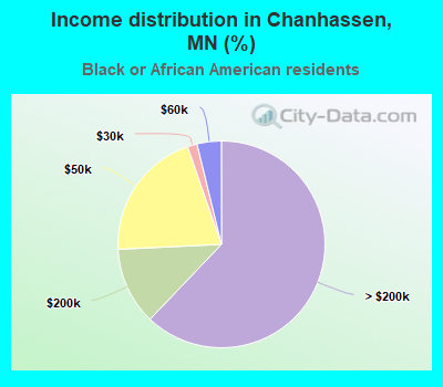 Income distribution in Chanhassen, MN (%)