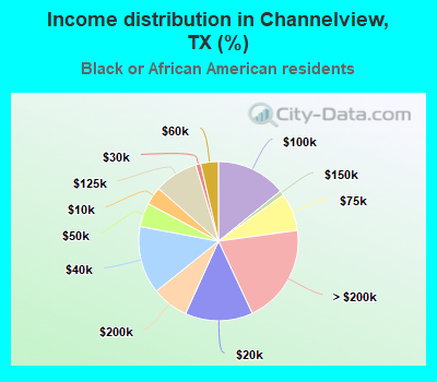 Income distribution in Channelview, TX (%)