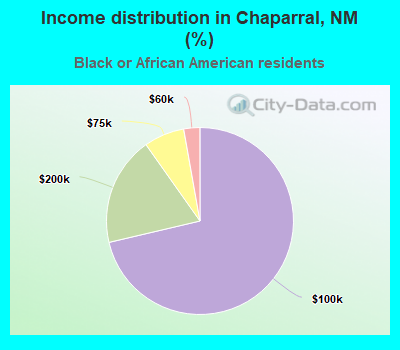 Income distribution in Chaparral, NM (%)