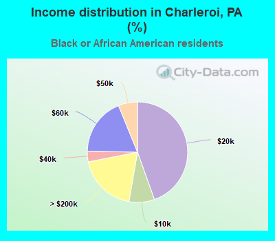 Income distribution in Charleroi, PA (%)