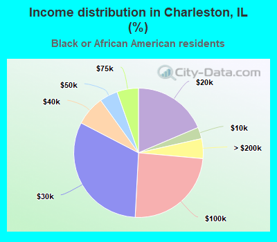 Income distribution in Charleston, IL (%)