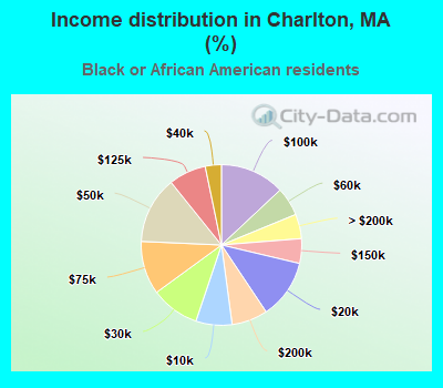 Income distribution in Charlton, MA (%)