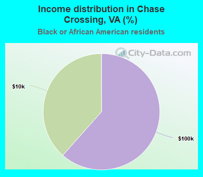 Income distribution in Chase Crossing, VA (%)