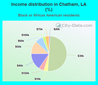 Income distribution in Chatham, LA (%)