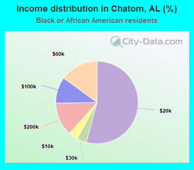 Income distribution in Chatom, AL (%)