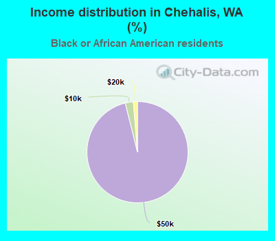 Income distribution in Chehalis, WA (%)