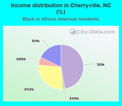 Income distribution in Cherryville, NC (%)