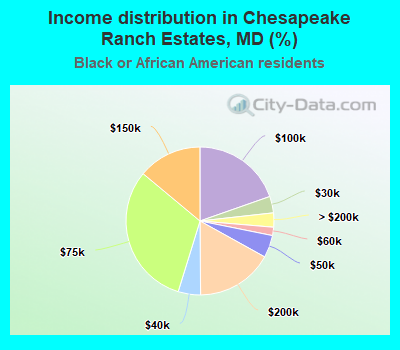 Income distribution in Chesapeake Ranch Estates, MD (%)