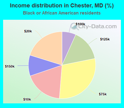 Income distribution in Chester, MD (%)