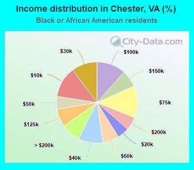 Income distribution in Chester, VA (%)