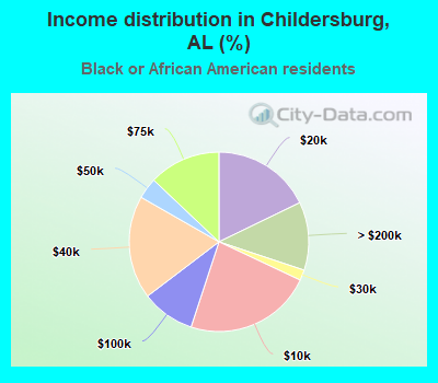 Income distribution in Childersburg, AL (%)