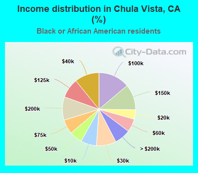 Income distribution in Chula Vista, CA (%)