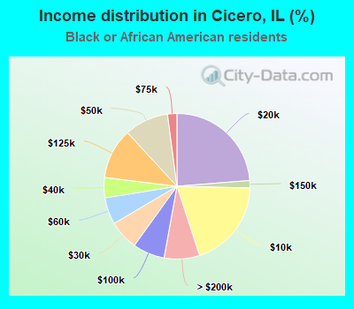 Income distribution in Cicero, IL (%)