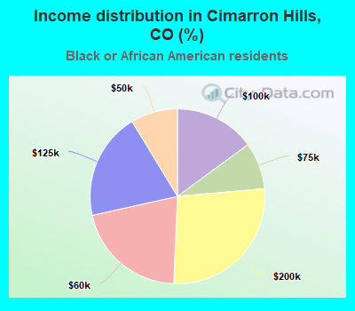 Income distribution in Cimarron Hills, CO (%)