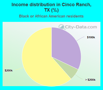 Income distribution in Cinco Ranch, TX (%)