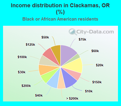 Income distribution in Clackamas, OR (%)