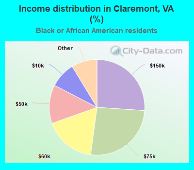 Income distribution in Claremont, VA (%)