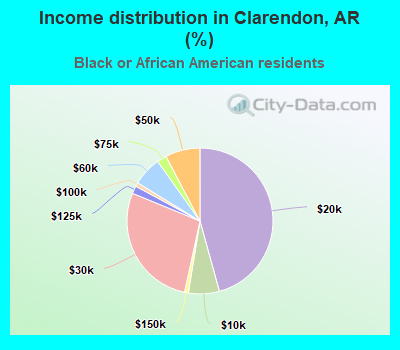 Income distribution in Clarendon, AR (%)