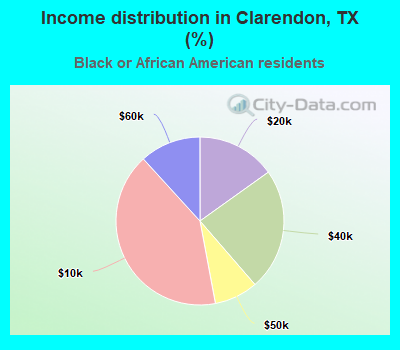 Income distribution in Clarendon, TX (%)