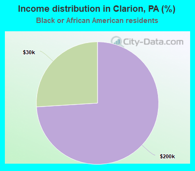 Income distribution in Clarion, PA (%)