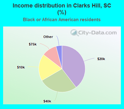 Income distribution in Clarks Hill, SC (%)