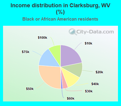 Income distribution in Clarksburg, WV (%)