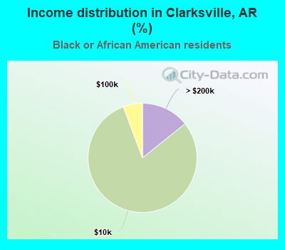 Income distribution in Clarksville, AR (%)