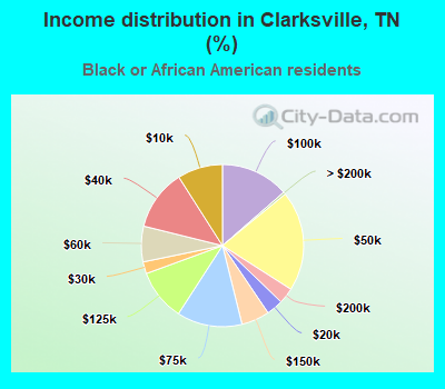 Income distribution in Clarksville, TN (%)
