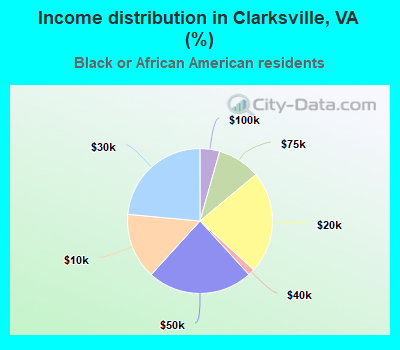 Income distribution in Clarksville, VA (%)
