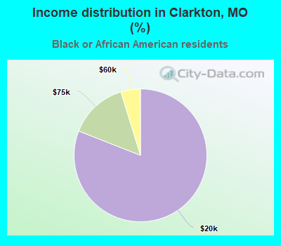 Income distribution in Clarkton, MO (%)