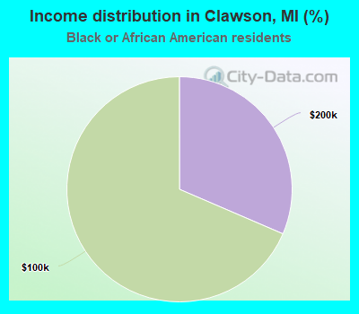 Income distribution in Clawson, MI (%)