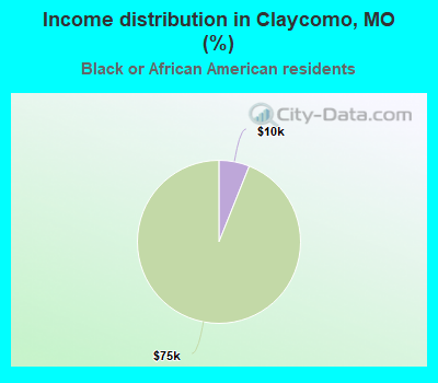 Income distribution in Claycomo, MO (%)