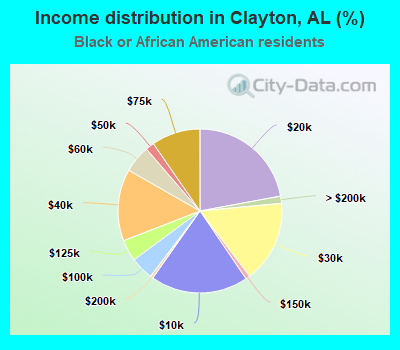 Income distribution in Clayton, AL (%)