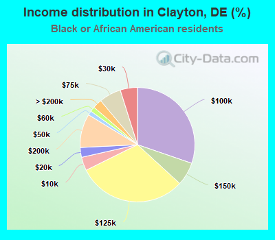 Income distribution in Clayton, DE (%)