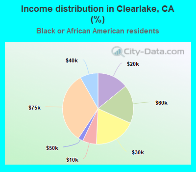 Income distribution in Clearlake, CA (%)
