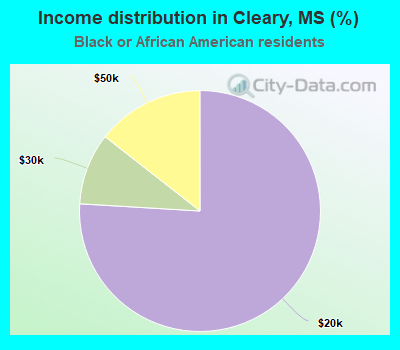 Income distribution in Cleary, MS (%)