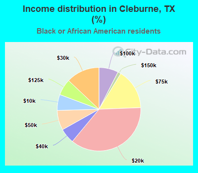 Income distribution in Cleburne, TX (%)