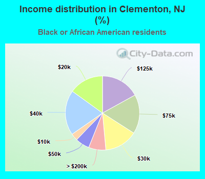 Income distribution in Clementon, NJ (%)