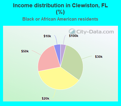 Income distribution in Clewiston, FL (%)