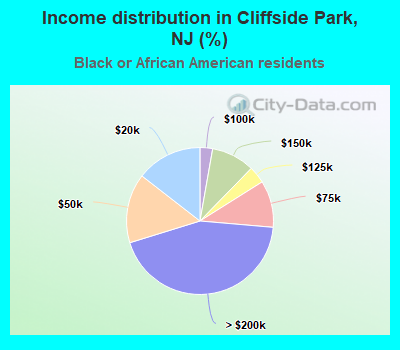 Income distribution in Cliffside Park, NJ (%)
