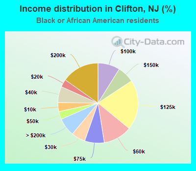 Income distribution in Clifton, NJ (%)