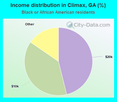 Income distribution in Climax, GA (%)
