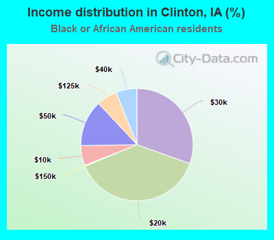 Income distribution in Clinton, IA (%)