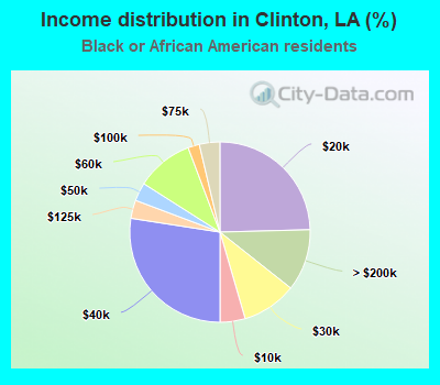 Income distribution in Clinton, LA (%)