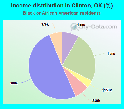 Income distribution in Clinton, OK (%)