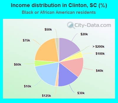 Income distribution in Clinton, SC (%)